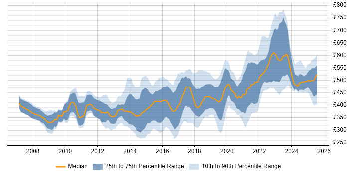 Contractor daily rate distribution trend for jobs in Yorkshire citing Stakeholder Engagement Contractor daily rate distribution trend for jobs in Yorkshire citing Stakeholder Engagement