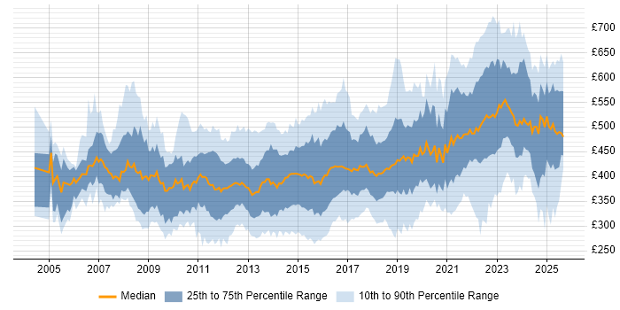 Contractor daily rate distribution trend for jobs in Yorkshire citing Stakeholder Management