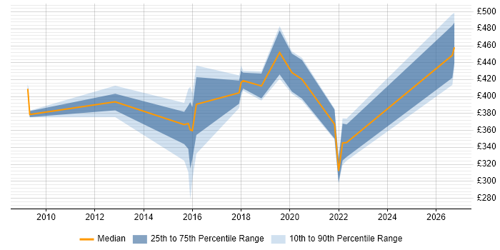 Contractor daily rate distribution trend for jobs in Yorkshire citing Stakeholder Map