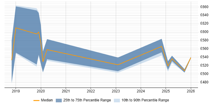 Contractor daily rate distribution trend for jobs in Yorkshire citing Static Application Security Testing