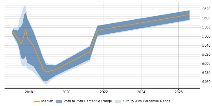 Contractor daily rate distribution trend for jobs in Yorkshire citing Static Code Analysis