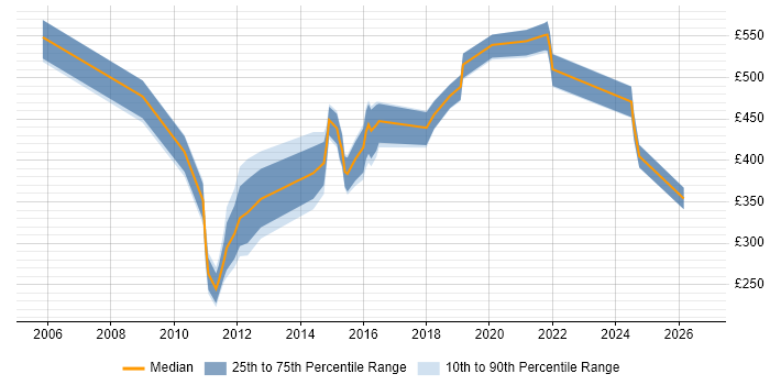 Contractor daily rate distribution trend for jobs in Yorkshire citing Statistical Modelling