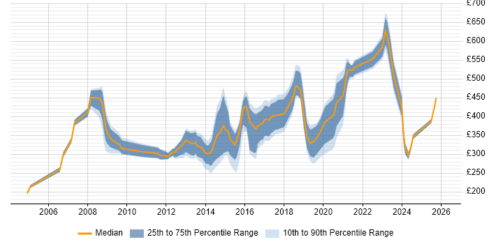 Contractor daily rate distribution trend for jobs in Yorkshire citing Statistics