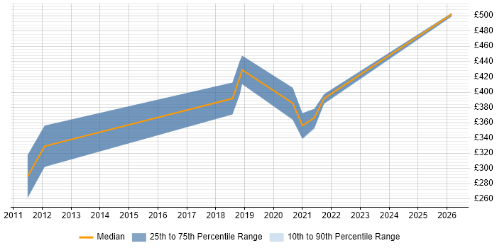 Contractor daily rate distribution trend for jobs in Yorkshire citing STL