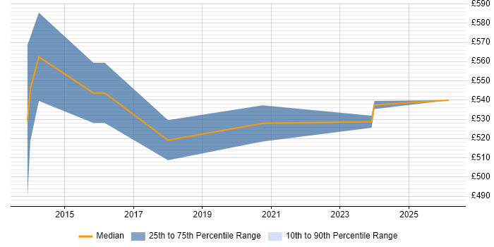 Contractor daily rate distribution trend for Storage Architect job vacancies in Yorkshire