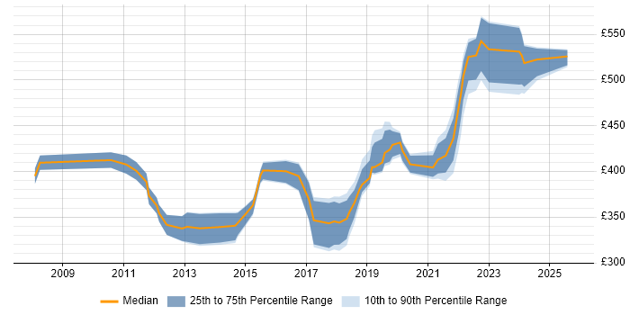 Contractor daily rate distribution trend for Storage Engineer job vacancies in Yorkshire