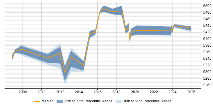 Contractor daily rate distribution trend for Storage Manager job vacancies in Yorkshire