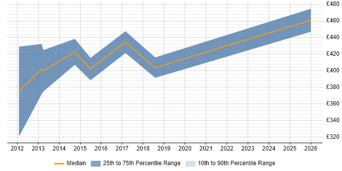 Contractor daily rate distribution trend for jobs in Yorkshire citing Storage Virtualisation