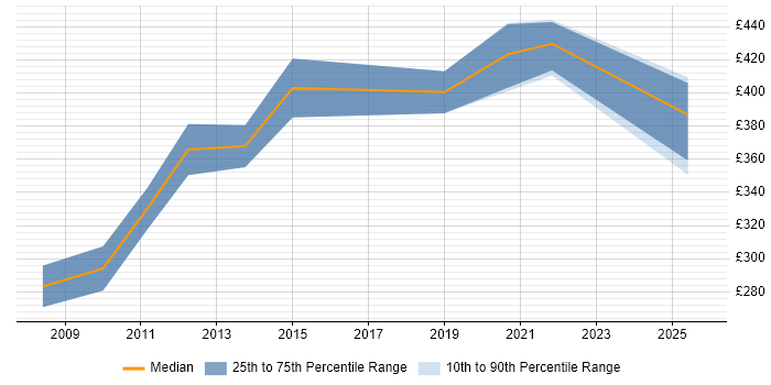 Contractor daily rate distribution trend for Strategy Analyst job vacancies in Yorkshire Contractor daily rate distribution trend for Strategy Analyst job vacancies in Yorkshire