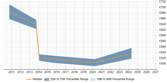 Contractor daily rate distribution trend for Strategy Consultant job vacancies in Yorkshire