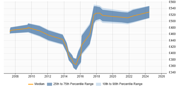 Contractor daily rate distribution trend for Strategy Manager job vacancies in Yorkshire