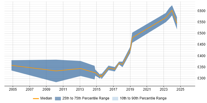 Contractor daily rate distribution trend for jobs in Yorkshire citing Video\Live Streaming