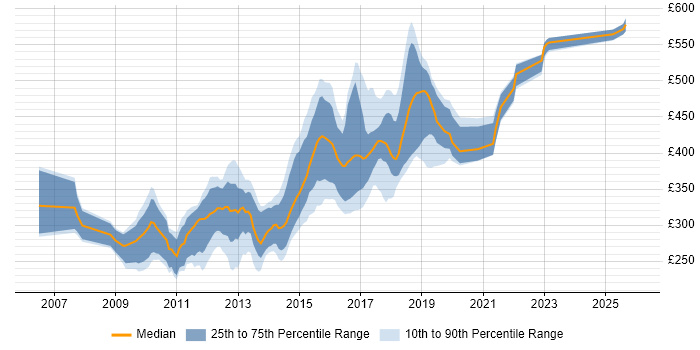 Contractor daily rate distribution trend for jobs in Yorkshire citing Subversion