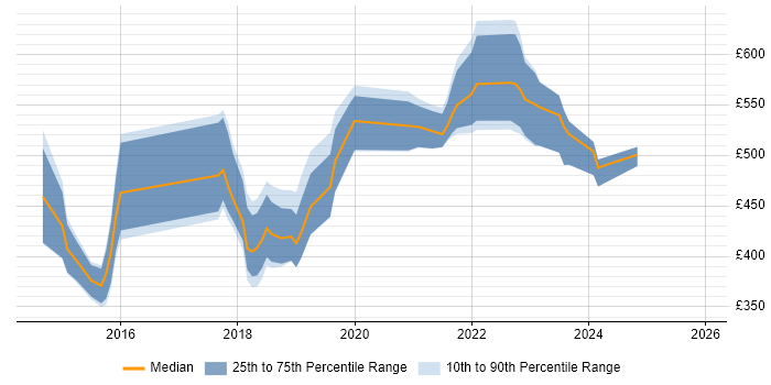Contractor daily rate distribution trend for jobs in Yorkshire citing SuccessFactors