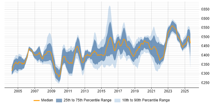 Contractor daily rate distribution trend for jobs in Yorkshire citing Supplier Management