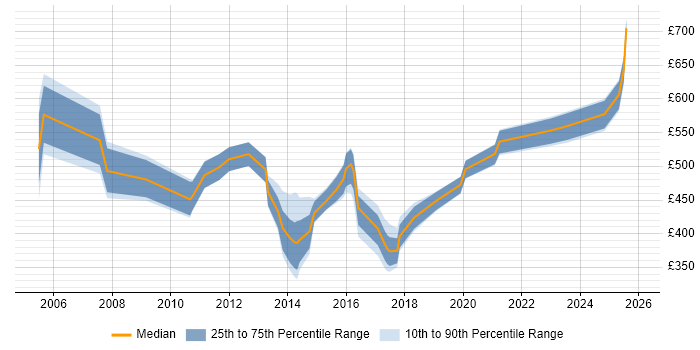 Contractor daily rate distribution trend for jobs in Yorkshire citing Supplier Relationship Management