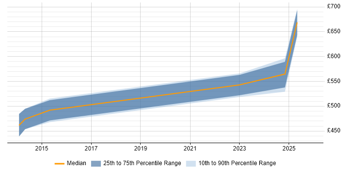 Contractor daily rate distribution trend for Supplier Relationship Manager job vacancies in Yorkshire