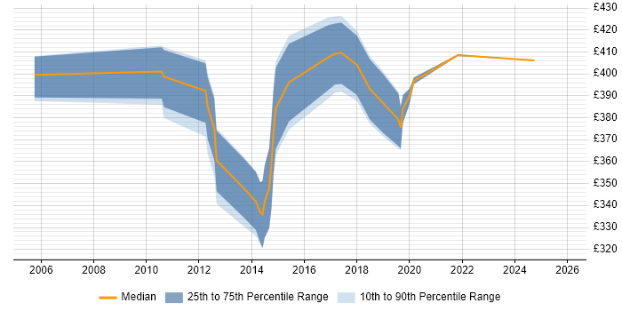 Contractor daily rate distribution trend for Supply Chain Analyst job vacancies in Yorkshire