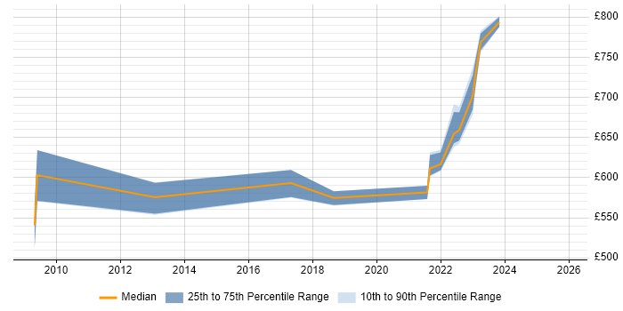 Contractor daily rate distribution trend for Supply Chain Architect job vacancies in Yorkshire