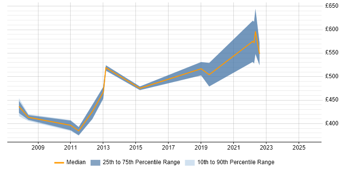 Contractor daily rate distribution trend for Supply Chain Consultant job vacancies in Yorkshire Contractor daily rate distribution trend for Supply Chain Consultant job vacancies in Yorkshire