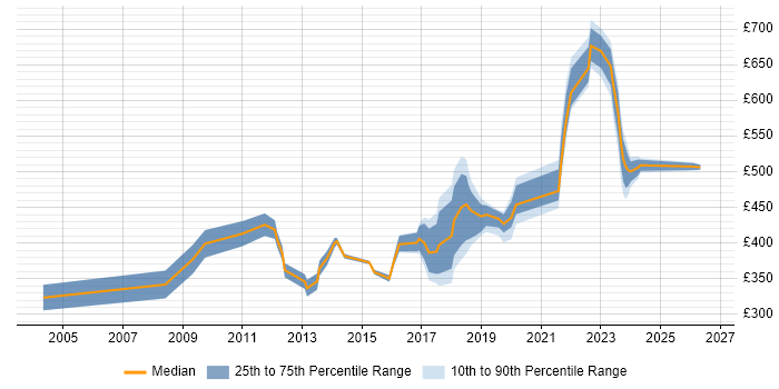 Contractor daily rate distribution trend for jobs in Yorkshire citing Supply Chain Management