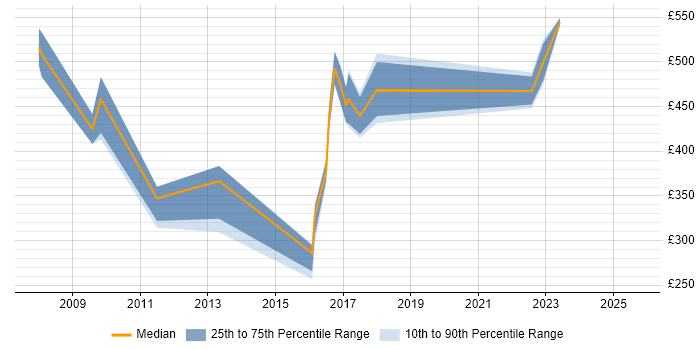 Contractor daily rate distribution trend for jobs in Yorkshire citing Supply Chain Planning