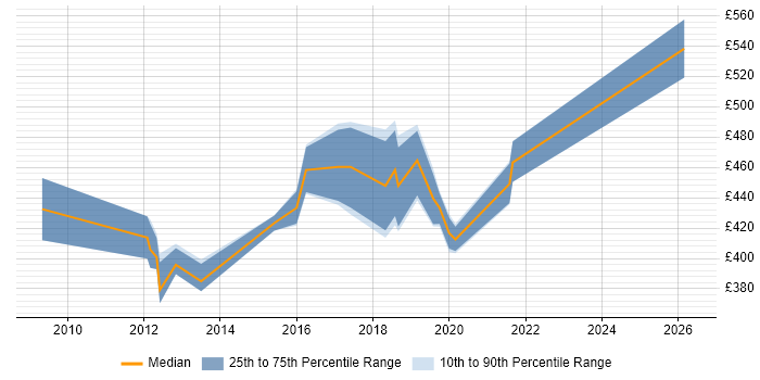 Contractor daily rate distribution trend for Supply Chain Project Manager job vacancies in Yorkshire