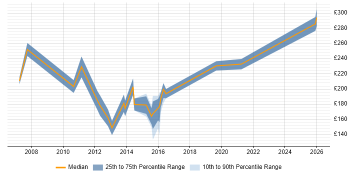 Contractor daily rate distribution trend for Support Assistant job vacancies in Yorkshire