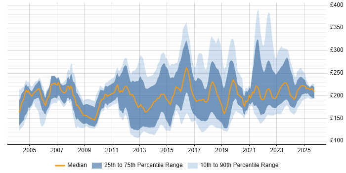 Contractor daily rate distribution trend for Support Engineer job vacancies in Yorkshire