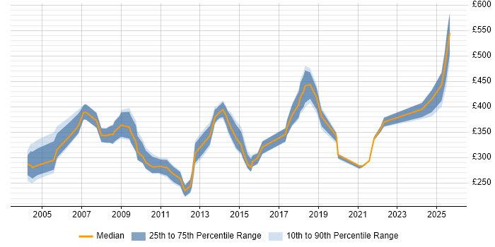 Contractor daily rate distribution trend for Support Manager job vacancies in Yorkshire