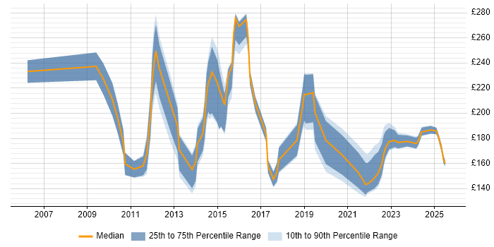 Contractor daily rate distribution trend for Support Technician job vacancies in Yorkshire