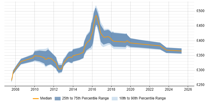 Contractor daily rate distribution trend for jobs in Yorkshire citing SUSE