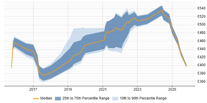 Contractor daily rate distribution trend for jobs in Yorkshire citing Swagger