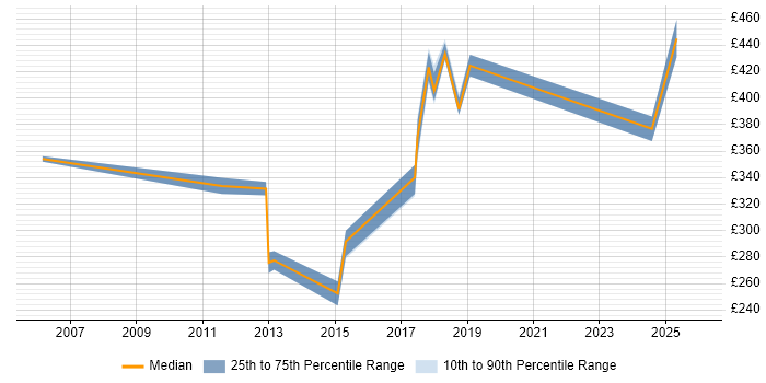 Contractor daily rate distribution trend for jobs in Yorkshire citing Swim Lanes