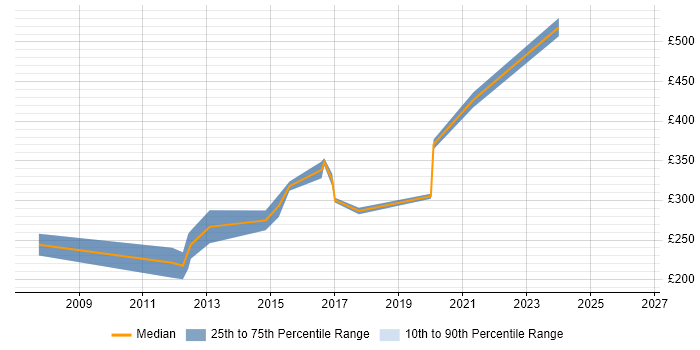 Contractor daily rate distribution trend for Switch Engineer job vacancies in Yorkshire