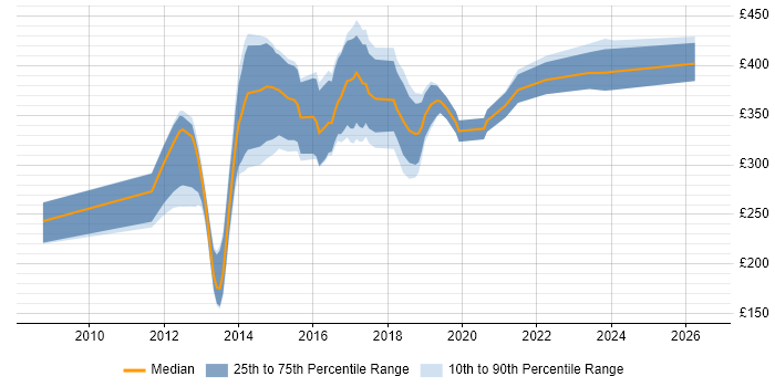 Contractor daily rate distribution trend for jobs in Yorkshire citing Symfony