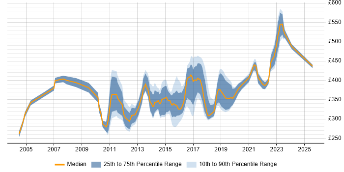 Contractor daily rate distribution trend for jobs in Yorkshire citing System Integration Testing Contractor daily rate distribution trend for jobs in Yorkshire citing System Integration Testing