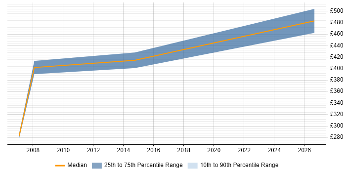 Contractor daily rate distribution trend for Systems Accountant job vacancies in Yorkshire