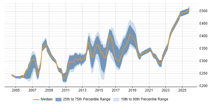 Contractor daily rate distribution trend for Systems Administrator job vacancies in Yorkshire