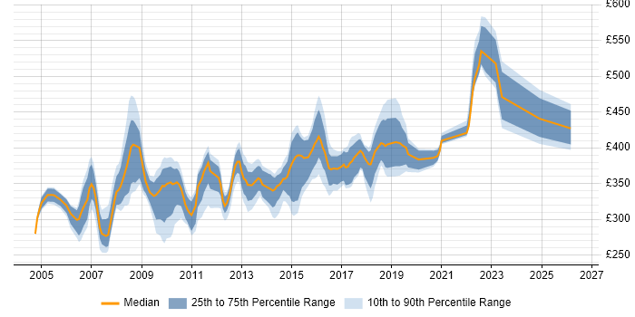 Contractor daily rate distribution trend for jobs in Yorkshire citing Systems Analysis