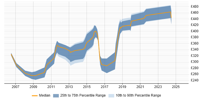 Contractor daily rate distribution trend for Systems Developer job vacancies in Yorkshire