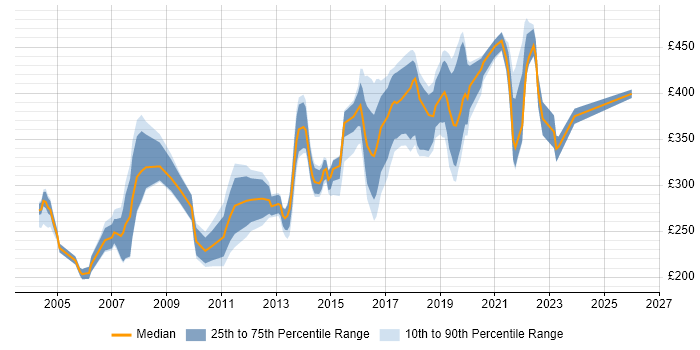 Contractor daily rate distribution trend for Systems Engineer job vacancies in Yorkshire