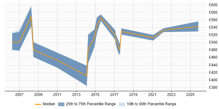 Contractor daily rate distribution trend for Systems Integration Manager job vacancies in Yorkshire