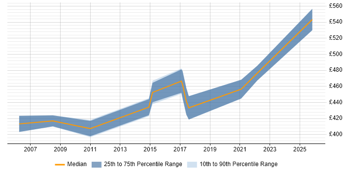 Contractor daily rate distribution trend for Systems Integration Project Manager job vacancies in Yorkshire