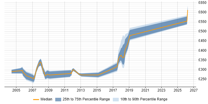 Contractor daily rate distribution trend for jobs in Yorkshire citing Systems Management Server (SMS)