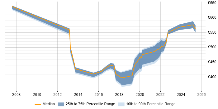 Contractor daily rate distribution trend for jobs in Yorkshire citing Systems Thinking