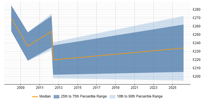 Contractor daily rate distribution trend for SystmOne Analyst job vacancies in Yorkshire
