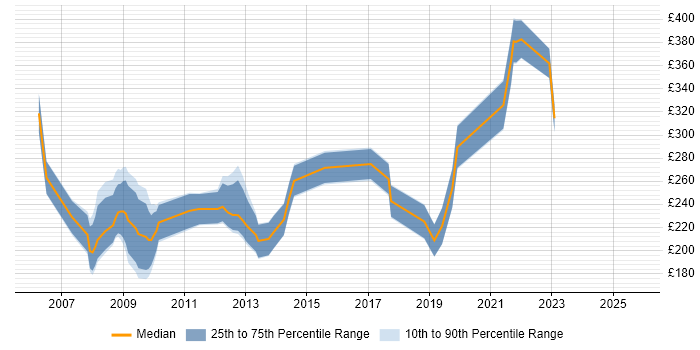 Contractor daily rate distribution trend for jobs in Yorkshire citing SystmOne Contractor daily rate distribution trend for jobs in Yorkshire citing SystmOne