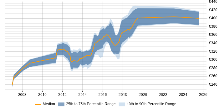Contractor daily rate distribution trend for T-SQL Developer job vacancies in Yorkshire Contractor daily rate distribution trend for T-SQL Developer job vacancies in Yorkshire