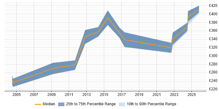 Contractor daily rate distribution trend for jobs in Yorkshire citing TACACS